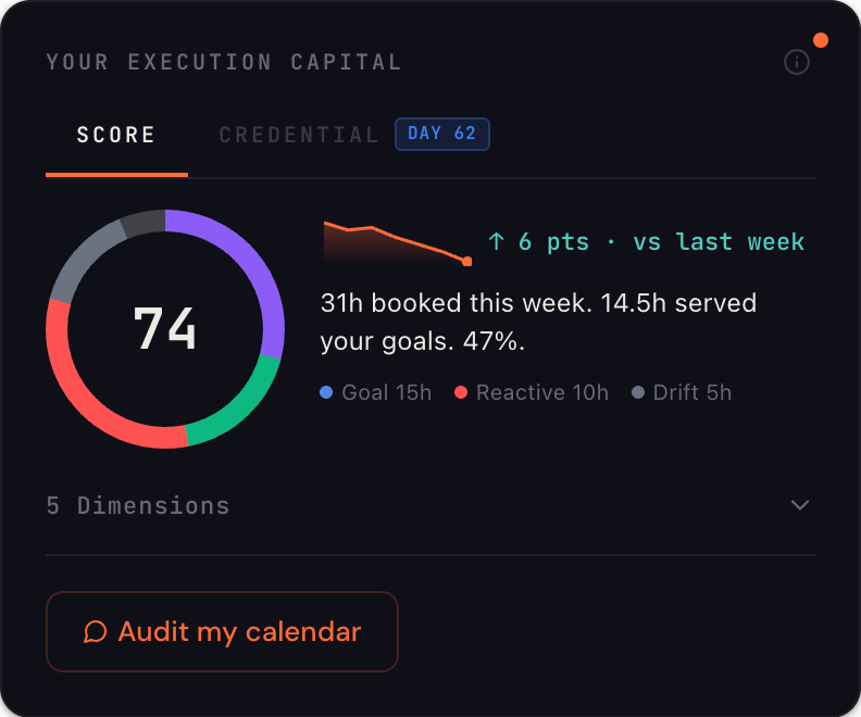 Volari Score showing execution health with trend sparkline and goal breakdown